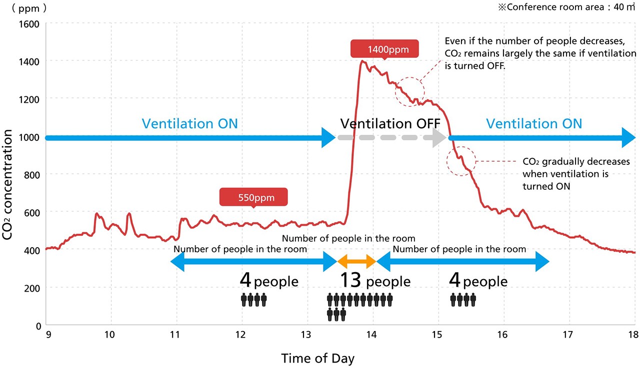 diagram of changes in CO2 concentration in conference room over the course of a day
